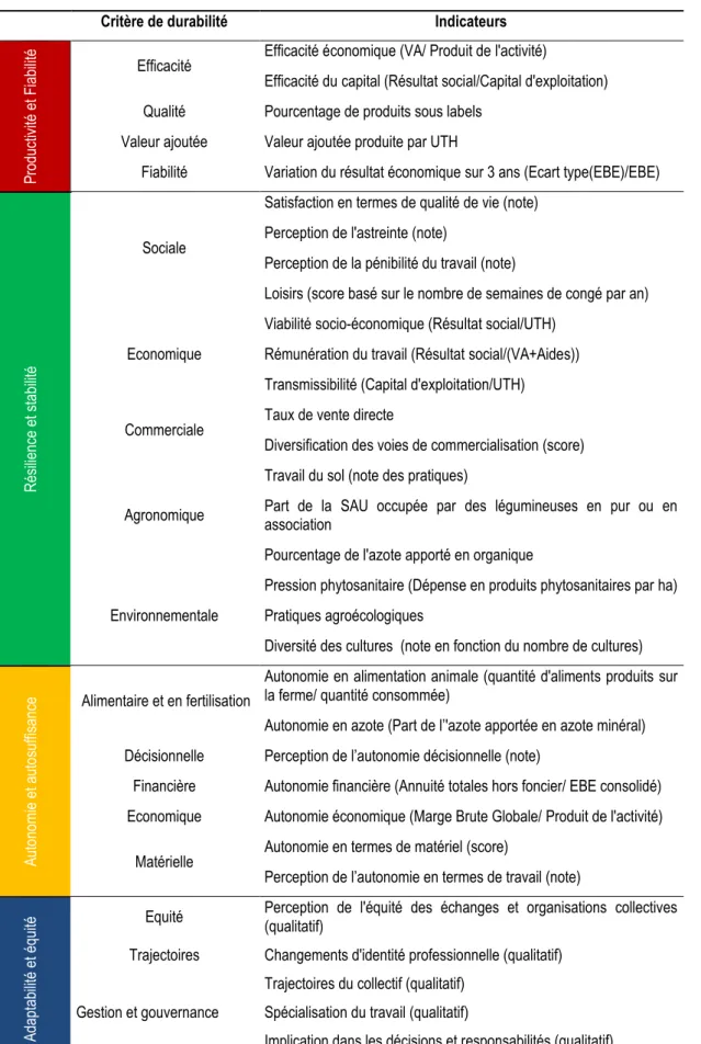 Figure 3 : Critères de durabilité retenus 