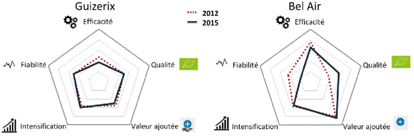 Figure 5 : Indices moyens de productivité et fiabilité des exploitations pour 2012 et 2015 3.1.2 Résilience et stabilité