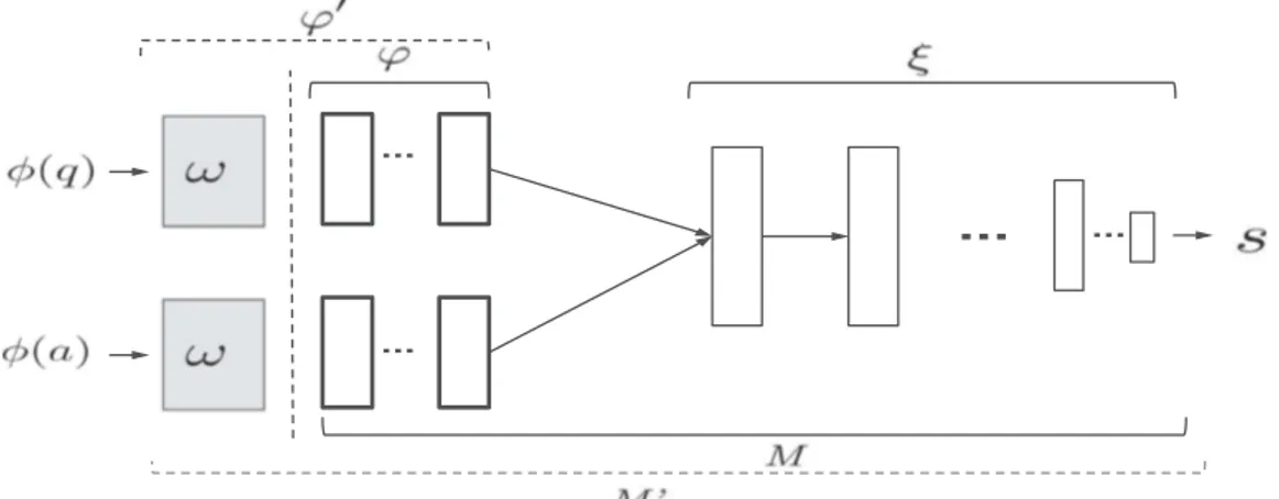 Fig. 2. The asymmetric architecture M’ extends a model M. ϕ processes the inputs in parallel