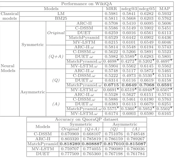 Table 1. Comparison of the symmetric and asymmetric architectures using several text matching models, in WikiQA and QuoraQP datasets