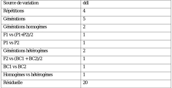 Tableau 2. Squelette de la table de l’analyse de la variance adoptée (Steel et Torrie, 1982)