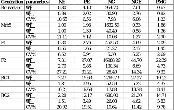 Tableau  12.  Variance,  écart type  et  coefficient  de  variation  des  composantes  du  rendement  des six générations de base