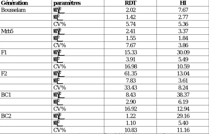 Tableau  15.  Variance,  écart  type  et  coefficient  de  variation  du  rendement  et  de  l’indice  de  récolte des six générations de base