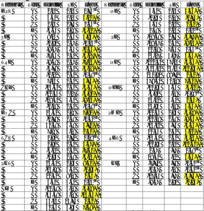 Tableau 19. A, B, C, D tests d’échelle de la validité du modèle d’additivité-dominance à trois  paramètres