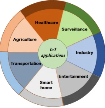 FIGURE 1 Internet of Things applications