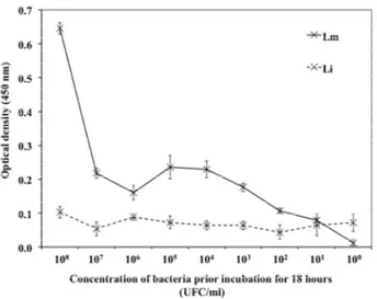 Figure 3. Comparison  of sample  preparation methods  prior  to  antigen  detection  of  L