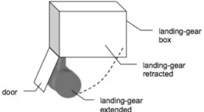 Fig. 1. Landing set (from Boniol et al. [12]).specification of control systems, we show that it is, in fact, possible and