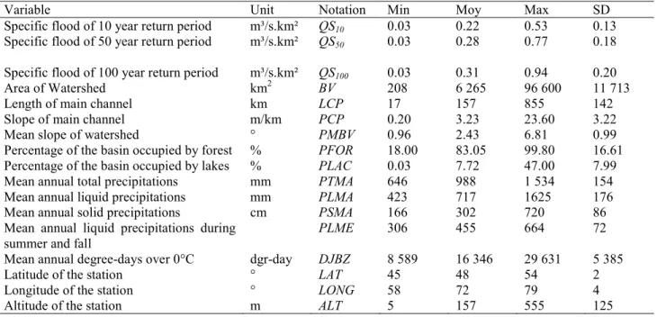 Table 1. Descriptive statistics of hydrological variables and physio-meteorological variables