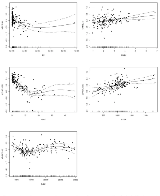 Figure 1. Smooth functions of QS 100  for the explanatory variables included in the regional model 