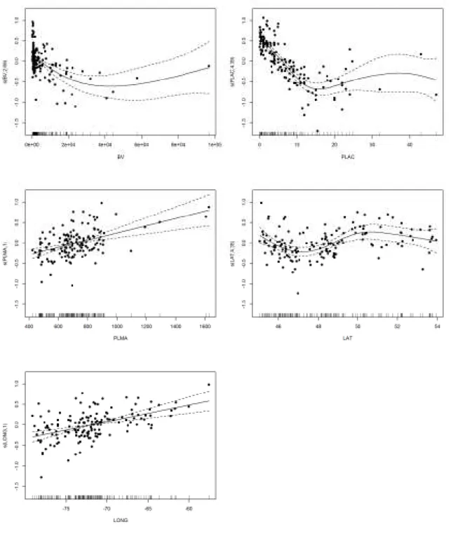 Figure 2. Smooth functions of QS 100  for the explanatory variables included in the regional model 