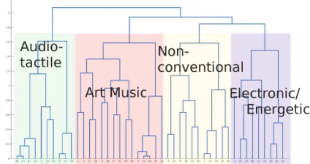 Figure 3. Dendrogram annotated by musicologists. y axis corresponds to the distance between two excerpts or clusters of excerpts; excerpts to the x axis.