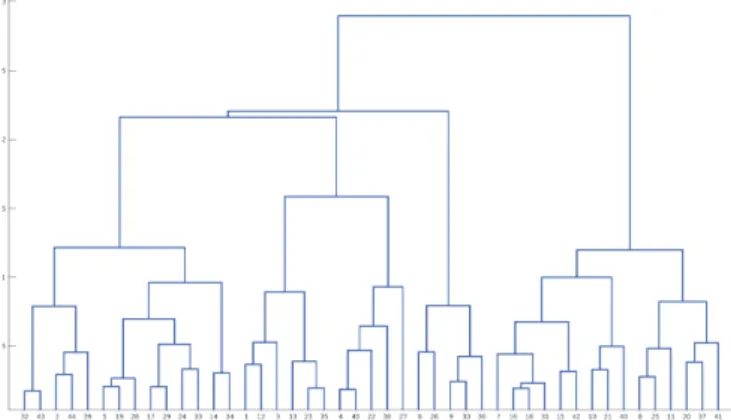 Figure 4. Dendrogram estimated from 6 parameters.