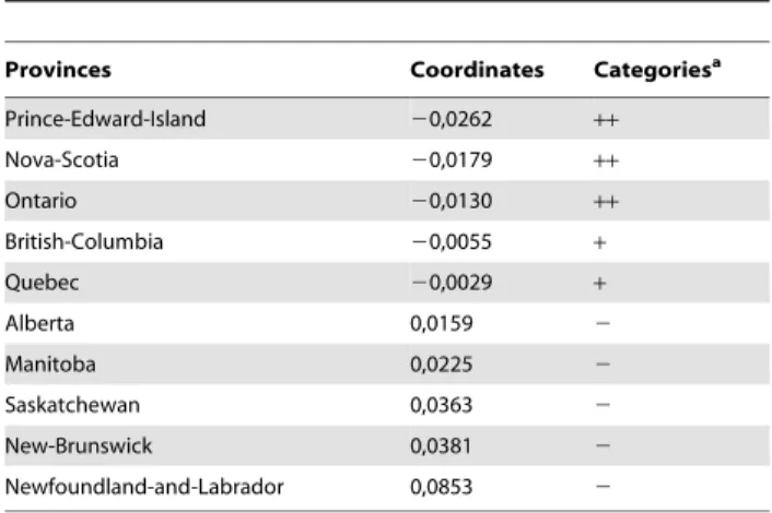 Table 4. Provinces’ coordinates on the Outdoor Index, 2007.