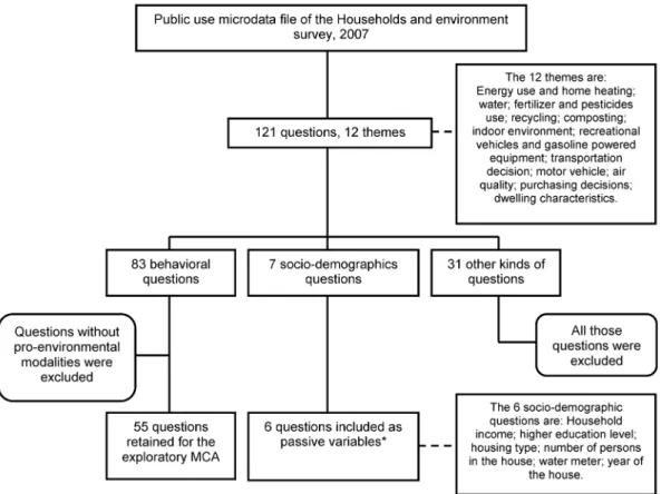 Figure 1. Number and type of questions selected to develop the composite index. Legend: *The composite index was also created for the 7th socio-demographic variable, the census metropolitan area (n = 33), but is not presented in this article.