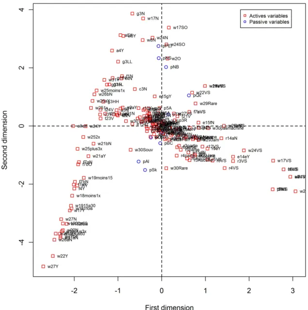 Figure 2. Map representation of the MCA results on the 55 questions without extreme responses