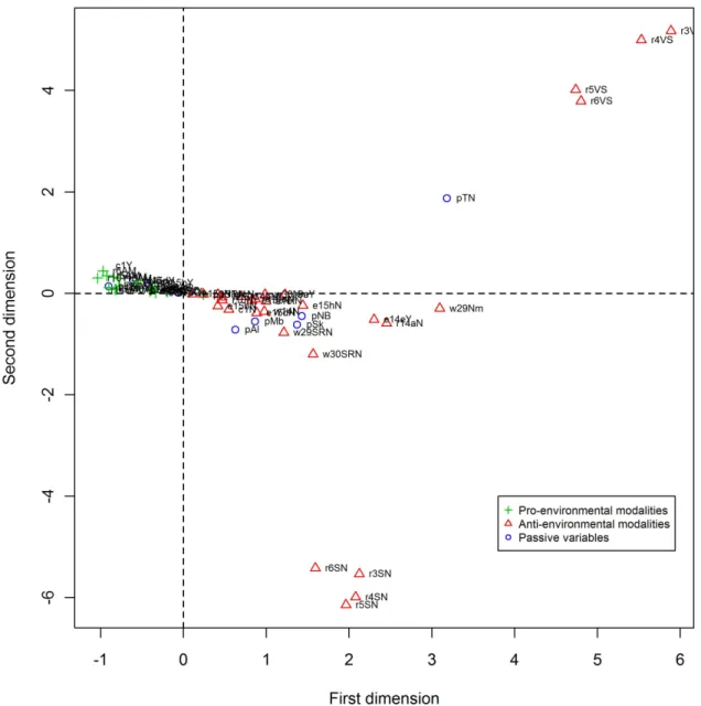 Figure 3. Map representation of the MCA results on the 23 questions of the group A (Indoor)