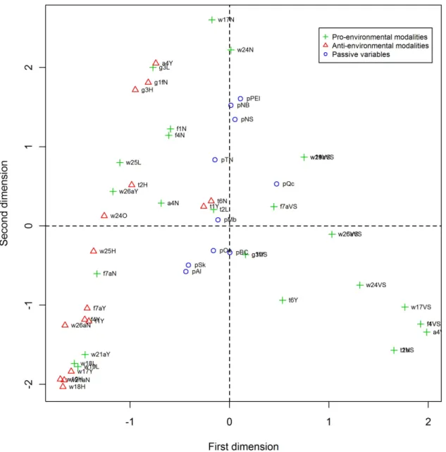 Figure 4. Map representation of the MCA results on the 16 questions of the group B (Outdoor)