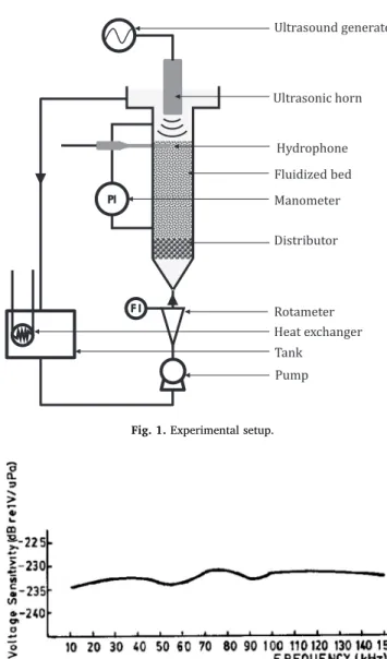 Fig. 1. Experimental setup.