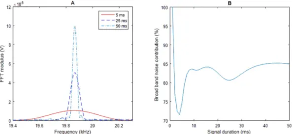 Fig. 4. E ﬀect of the signal duration – (A) on the fundamental peak magnitude – (B) on the broadband noise contribution to the signal power