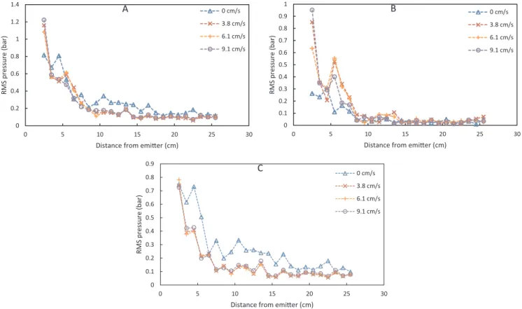 Fig. 12. E ﬀect of liquid velocity on the axial evolution of the RMS pressure calculated over diﬀerent spectrum parts – case without solid, emitted US power = 150 W – (A) Total spectrum – (B) Fundamental frequency – (C) Broad-band noise.