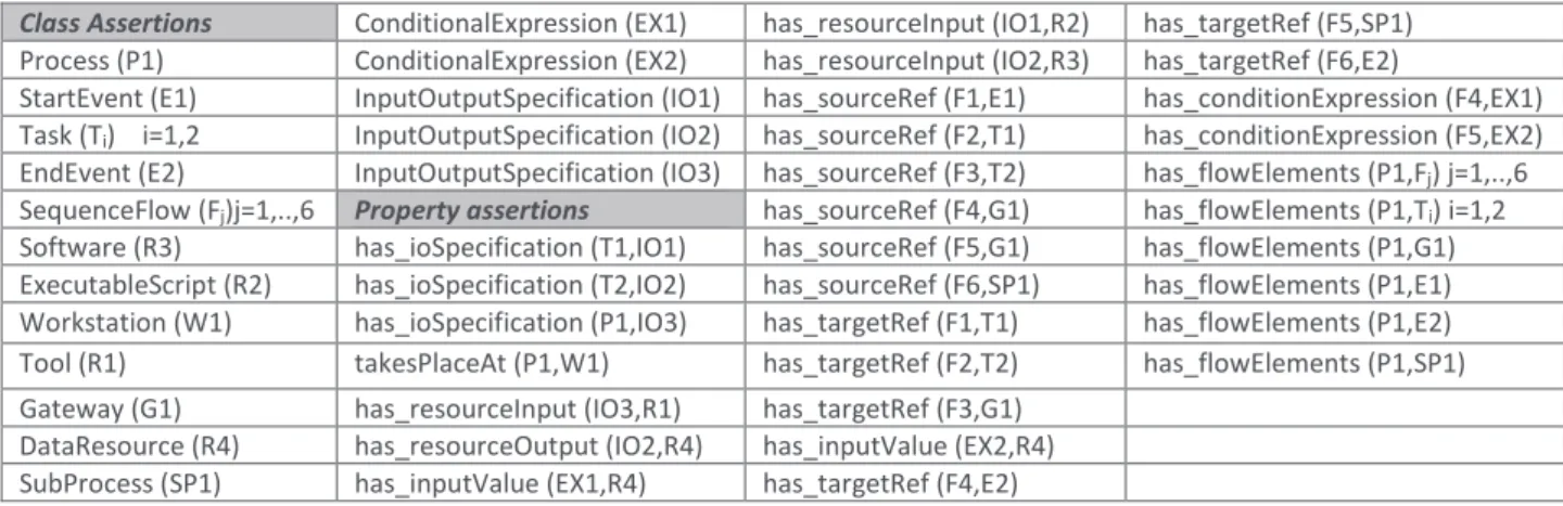 Table 4. Instantiation assertions 