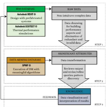 Fig. 1. The process of using the BIM concept DM techniques on the project. Management  (KM)  throughout  the  the  lifecycle  of  an  AEC  project, whereas  few  paid  their  attention  to  knowledge  extraction  and  re-presentation of BIM (Lin et al., 20
