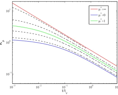 FIG. 7. Evolution of the memory kernel for different viscosity ratios. From top to bottom the solid lines denote μ ∗ = ∞ (red curve), μ ∗ = 1 (green curve), and μ ∗ = 0 (blue curve) and the dashed lines stand for μ ∗ = 10, 2, 0.5, 01.