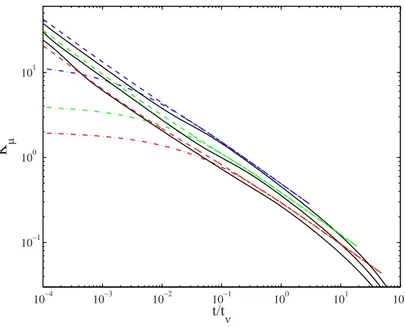 FIG. 8. Evolution of the memory kernel K μ (t ) (solid black lines). Also shown are values measured in the numerical simulations for different viscosity ratio μ ∗ at Re = 0.1: μ ∗ = 0.25 (red), μ ∗ = 1 (green), and μ ∗ = 4 (blue)