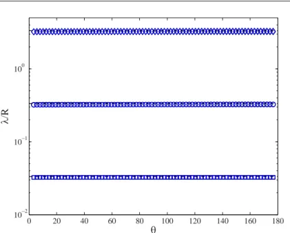 FIG. 2. Effective interface slip length λ for a steady uniform flow obtained from numerical simulations