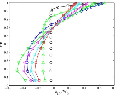 FIG. 5. Tangential velocity profile across the middle of the fluid sphere ( θ = 90 o ) for Re = 0.1 and μ ∗ = 1 at different times: t /t ν = 0.0002 ( ), t/t ν = 0.002 ( ), t/t ν = 0.01 ( ), t/t ν = 0.04 ( ), t/t ν = 0.1 ( ), t/t ν =