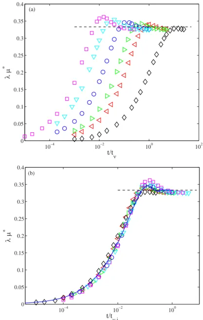 FIG. 6. Time evolution of the effective interface slip length λ for Re = 0.1. Here λμ ∗ is plotted as a function of (a) t /t ν and (b) t /t νi for μ ∗ = 0.01 (♦), μ ∗ = 0.1 ( ), μ ∗ = 0.25 ( ), μ ∗ = 1.0 ( ), μ ∗ = 4.0 ( ), μ ∗ = 10.0 ( )