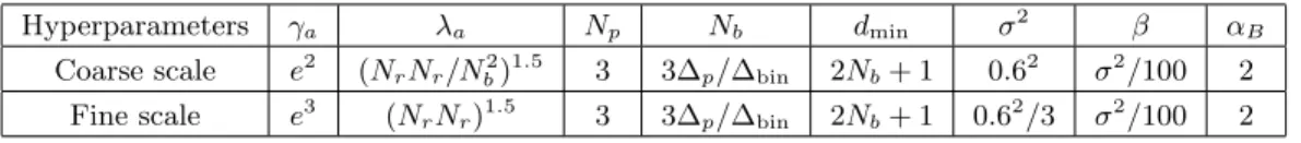 Table 2 Hyperparameter values.