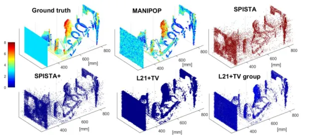 Figure 8. Estimated 3D point cloud by the proposed algorithm, SPISTA, SPISTA+, \ell  21 +TV, and \ell  21 + T V with grouping