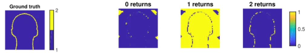 Figure 15. From left to right: True number of surfaces per pixel and probability of having k = 0, 1, 2 objects per pixel for an acquisition time of 1 ms, respectively.