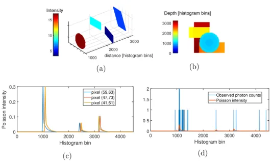 Figure 1. (a) depicts a synthetic 3D point cloud with N r = 99 rows, N c = 99 columns, and T = 4500