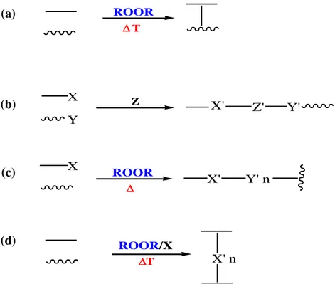 Figure II.3 : Différentes procédures  de compatibilisation par l’ajout de produits chimiques de  bas poids moléculaire  (Koning, 1998)