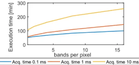 Fig. 12. Total execution time for different number of sensed bands per pixel and acquisition times of 0.1, 1 and 10 ms.