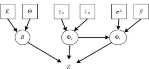 Fig. 5. Directed acyclic graph (DAG) of the proposed hierarchical Bayesian model. The variables inside squares are fixed, whereas the variables inside circles are estimated.