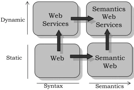 Fig. 1.7 la nature du service web sémantique   