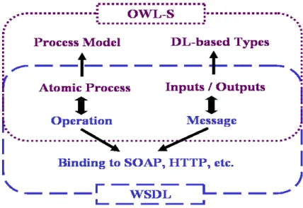 Fig. 1.9 Relation entre OWL-S et WSDL 