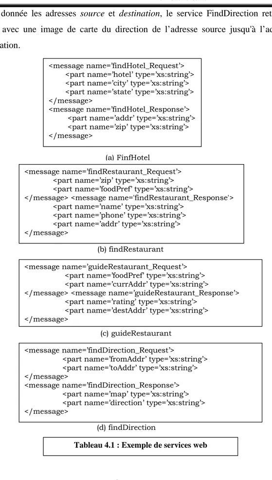 Tableau 4.1 : Exemple de services web 