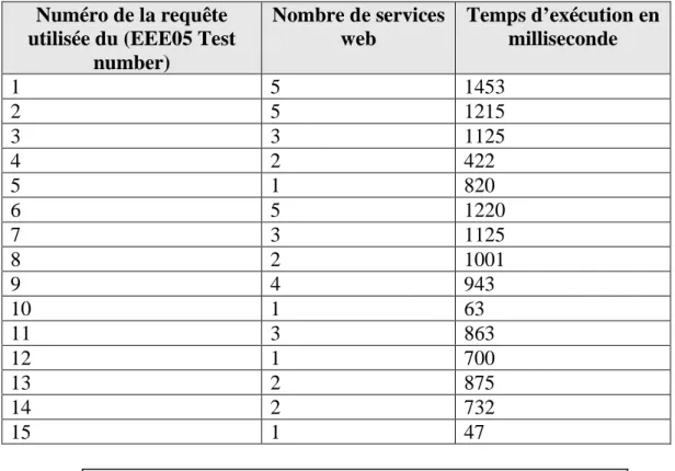 Tableau 4.8 : Résultats des test effectués sur l’entrepôt  EEE05 