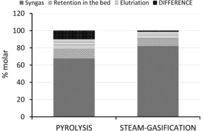 Fig. 3. Comparison between pyrolysis and steam-gasi ﬁcation: carbon distribu- distribu-tion (T G = 850 °C, F daf,B = 1.0 kg.h −1 and U/U mf = 4).