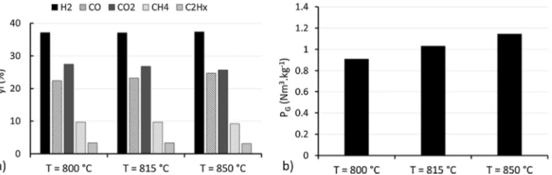 Fig. 7. Eﬀect of the steam to biomass mass ratio, in the dense ﬂuidized bed mode, on: a) syngas composition, b) syngas yield (T G = 850 °C,