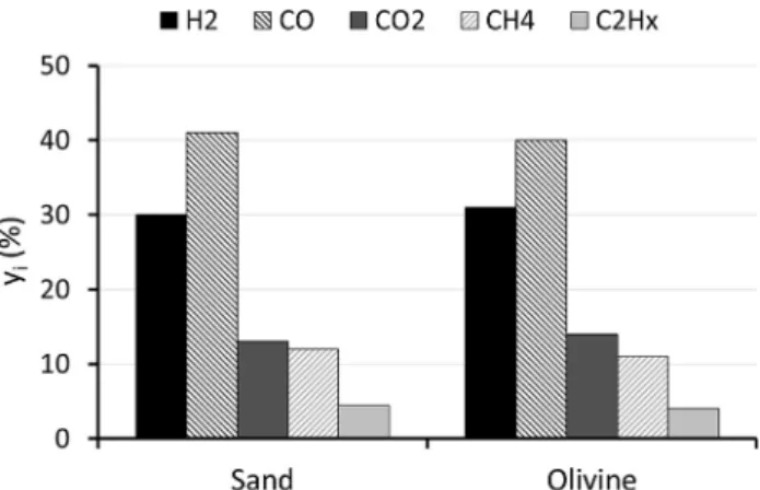 Fig. 12. E ﬀect of the bed material nature on carbon distribution in the dense ﬂuidized bed mode (F daf,B = 1.6 kg.h −1 , U/U mf = 4 and T G = 800 °C).