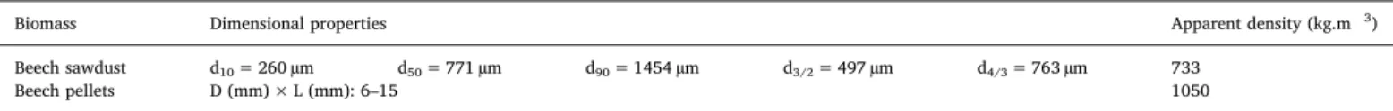 Table 7 reports the minimum ﬂuidization velocity of olivine and