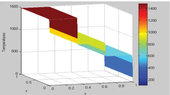 Fig. 9. Evolution of temperature with constant coeﬃcients.