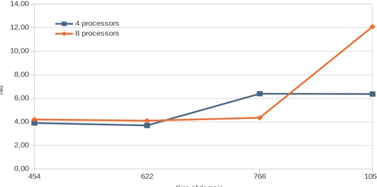 Fig. 12. Evolution of τ for the subdomain method with constant coeﬃcients without overlapping.