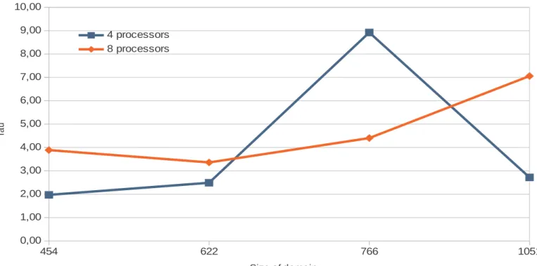 Fig. 15. Evolution of τ for the subdomain method with constant coeﬃcients with overlapping.