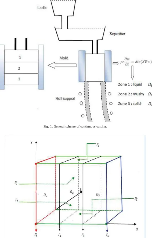 Fig. 1. General scheme of continuous casting.